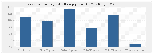 Age distribution of population of Le Vieux-Bourg in 1999